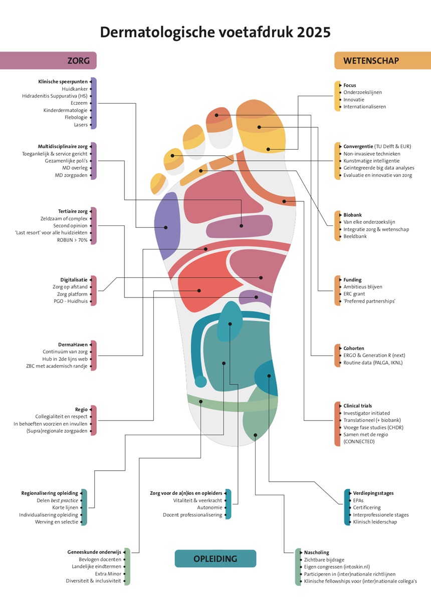 Erasmus MC Dematologische voetafdruk 2025