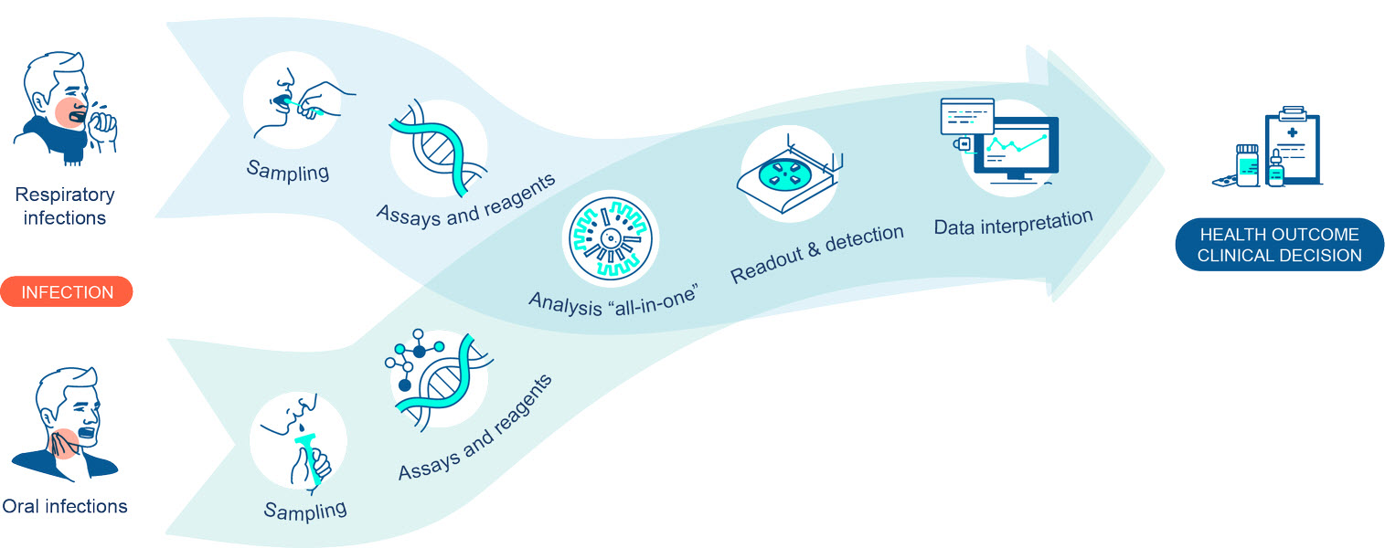 DIAGORAS Diagnostic workflow