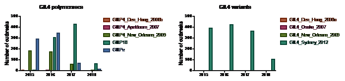 Figure 4 GII.4 variants, capsid and polymerases