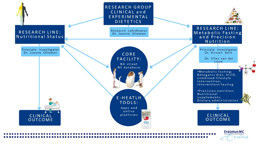 Dietetiek-foto-tekst-researchgroep